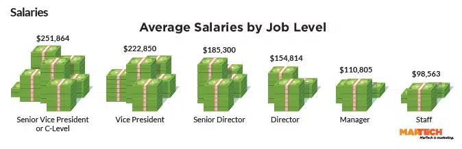Average Martech Salaries By Job Level